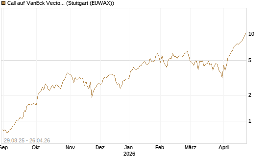 Call auf VanEck Vectors Semiconductor ETF [Vontobel] Chart