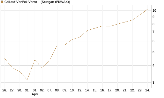 Call auf VanEck Vectors Semiconductor ETF [Vontobel] Chart