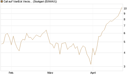 Call auf VanEck Vectors Semiconductor ETF [Vontobel] Chart