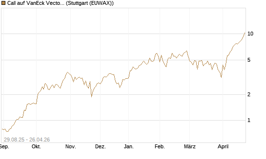 Call auf VanEck Vectors Semiconductor ETF [Vontobel] Chart