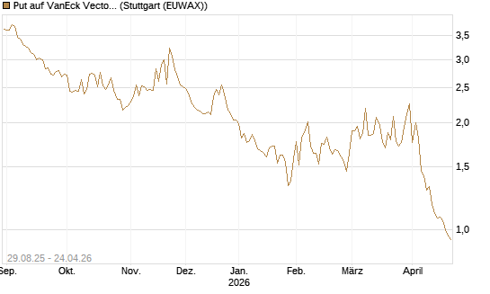Put auf VanEck Vectors Semiconductor ETF [Vontobel] Chart