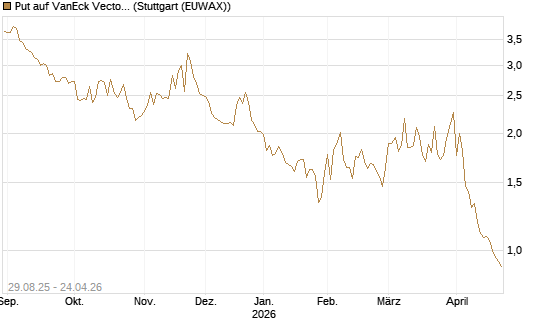 Put auf VanEck Vectors Semiconductor ETF [Vontobel] Chart