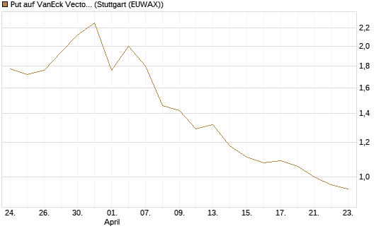 Put auf VanEck Vectors Semiconductor ETF [Vontobel] Chart