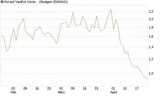 Put auf VanEck Vectors Semiconductor ETF [Vontobel] Chart