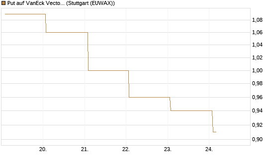 Put auf VanEck Vectors Semiconductor ETF [Vontobel] Chart