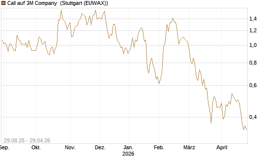 Call auf 3M Company [Vontobel] Chart