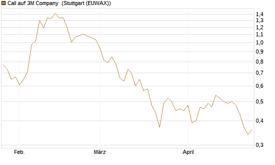 Call auf 3M Company [Vontobel] Chart