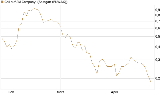 Call auf 3M Company [Vontobel] Chart