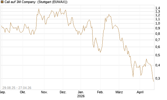 Call auf 3M Company [Vontobel] Chart
