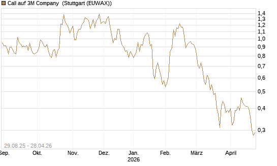 Call auf 3M Company [Vontobel] Chart