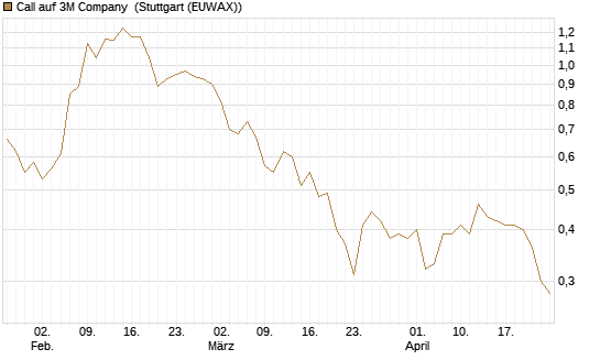 Call auf 3M Company [Vontobel] Chart