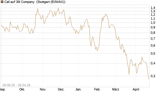 Call auf 3M Company [Vontobel] Chart
