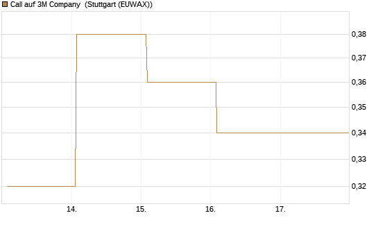 Call auf 3M Company [Vontobel] Chart