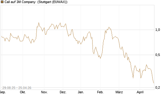Call auf 3M Company [Vontobel] Chart