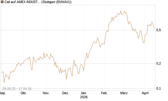 Call auf AMEX INDUSTRIAL SELECT SECT [Vontobel] Chart
