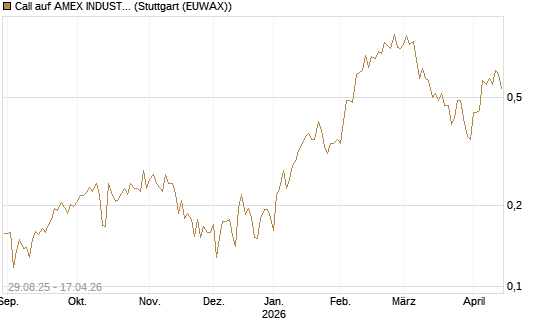 Call auf AMEX INDUSTRIAL SELECT SECT [Vontobel] Chart
