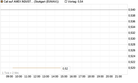 Call auf AMEX INDUSTRIAL SELECT SECT [Vontobel] Chart