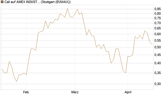 Call auf AMEX INDUSTRIAL SELECT SECT [Vontobel] Chart