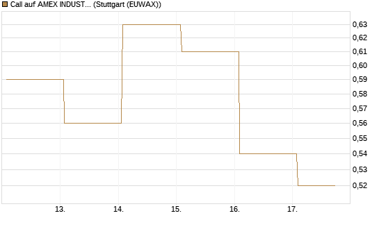 Call auf AMEX INDUSTRIAL SELECT SECT [Vontobel] Chart