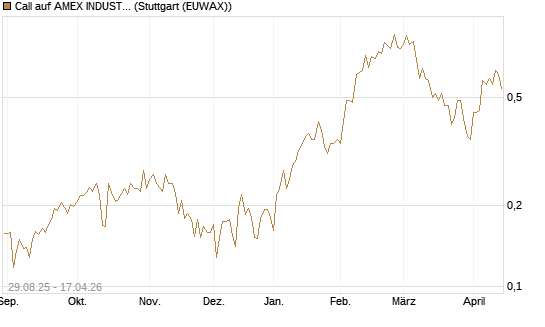 Call auf AMEX INDUSTRIAL SELECT SECT [Vontobel] Chart