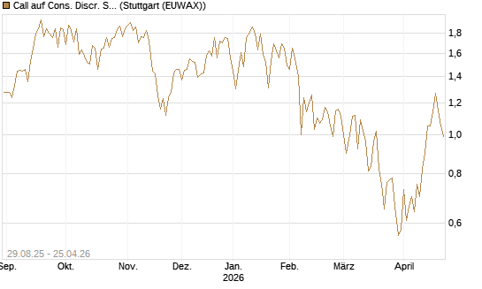 Call auf Cons. Discr. Sel. Sec. SPDR  [Vontobel] Chart