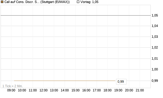 Call auf Cons. Discr. Sel. Sec. SPDR  [Vontobel] Chart
