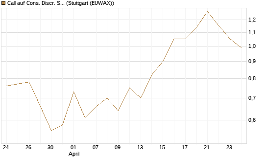 Call auf Cons. Discr. Sel. Sec. SPDR  [Vontobel] Chart