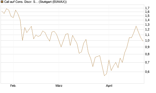 Call auf Cons. Discr. Sel. Sec. SPDR  [Vontobel] Chart