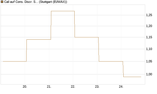 Call auf Cons. Discr. Sel. Sec. SPDR  [Vontobel] Chart
