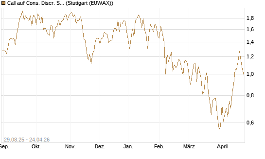 Call auf Cons. Discr. Sel. Sec. SPDR  [Vontobel] Chart
