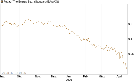 Put auf The Energy Select Sector SPDR  [Vontobel] Chart
