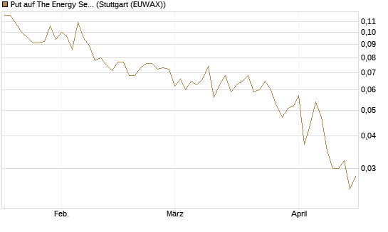 Put auf The Energy Select Sector SPDR  [Vontobel] Chart