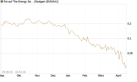Put auf The Energy Select Sector SPDR  [Vontobel] Chart