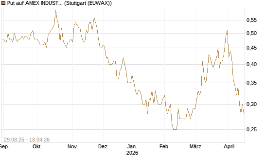 Put auf AMEX INDUSTRIAL SELECT SECT [Vontobel] Chart
