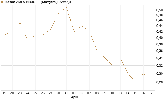 Put auf AMEX INDUSTRIAL SELECT SECT [Vontobel] Chart