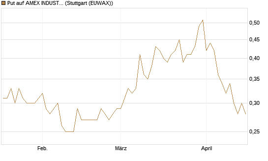 Put auf AMEX INDUSTRIAL SELECT SECT [Vontobel] Chart