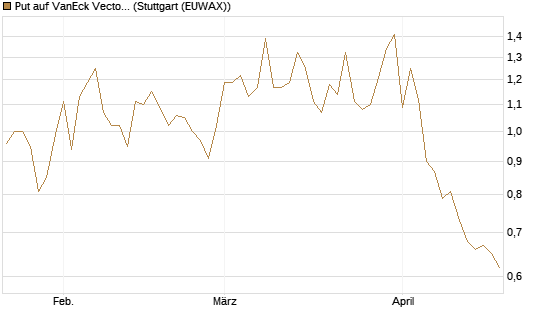 Put auf VanEck Vectors Semiconductor ETF [Vontobel] Chart