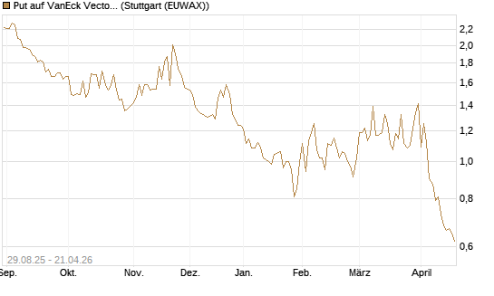 Put auf VanEck Vectors Semiconductor ETF [Vontobel] Chart