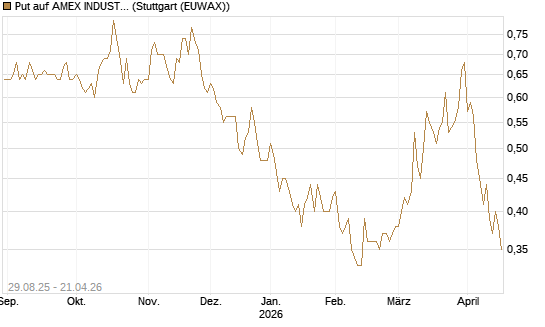 Put auf AMEX INDUSTRIAL SELECT SECT [Vontobel] Chart