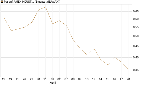 Put auf AMEX INDUSTRIAL SELECT SECT [Vontobel] Chart