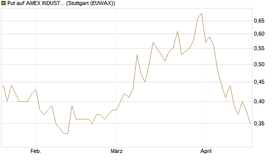 Put auf AMEX INDUSTRIAL SELECT SECT [Vontobel] Chart
