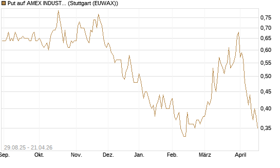 Put auf AMEX INDUSTRIAL SELECT SECT [Vontobel] Chart