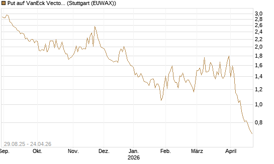 Put auf VanEck Vectors Semiconductor ETF [Vontobel] Chart