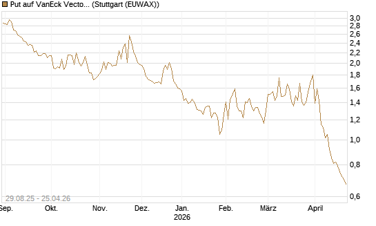 Put auf VanEck Vectors Semiconductor ETF [Vontobel] Chart