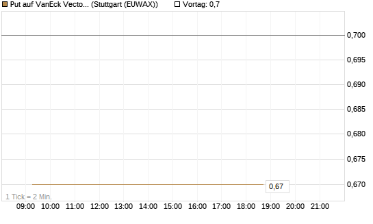 Put auf VanEck Vectors Semiconductor ETF [Vontobel] Chart