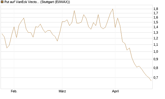 Put auf VanEck Vectors Semiconductor ETF [Vontobel] Chart