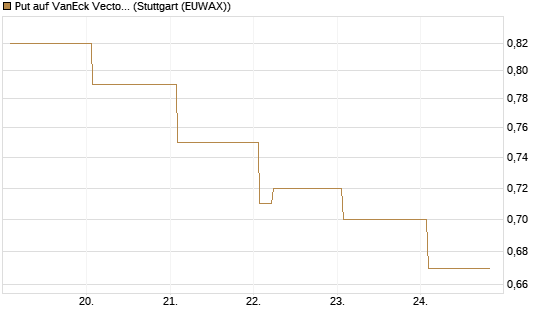 Put auf VanEck Vectors Semiconductor ETF [Vontobel] Chart