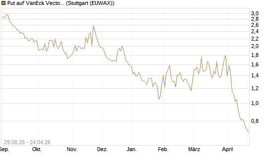 Put auf VanEck Vectors Semiconductor ETF [Vontobel] Chart