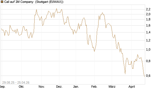 Call auf 3M Company [Vontobel] Chart