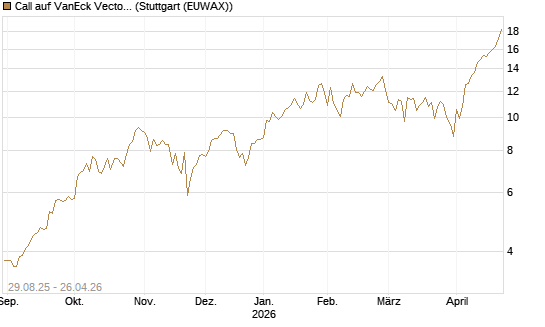 Call auf VanEck Vectors Semiconductor ETF [Vontobel] Chart